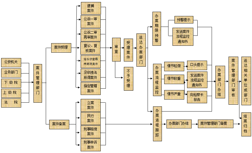 虎林市人民检察院案件管理流程图